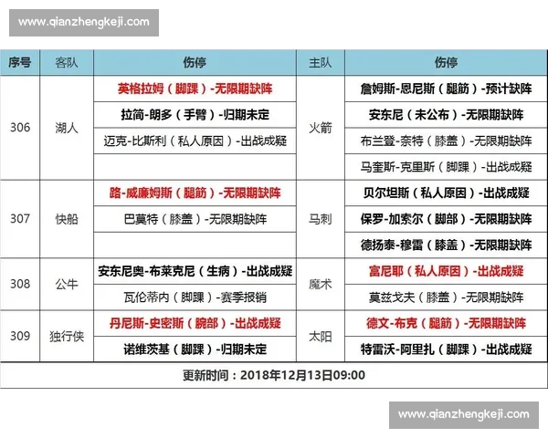 NBA伤停动态更新 球员缺阵分析与对阵影响全面解析 NBA伤停动态更新 球员缺阵分析与对阵影响全面解析